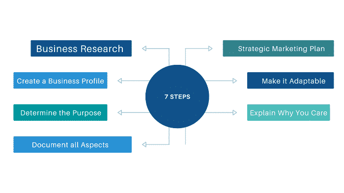 7 steps to write a business plan