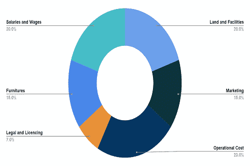 Fund Usage for Campground Business Plan