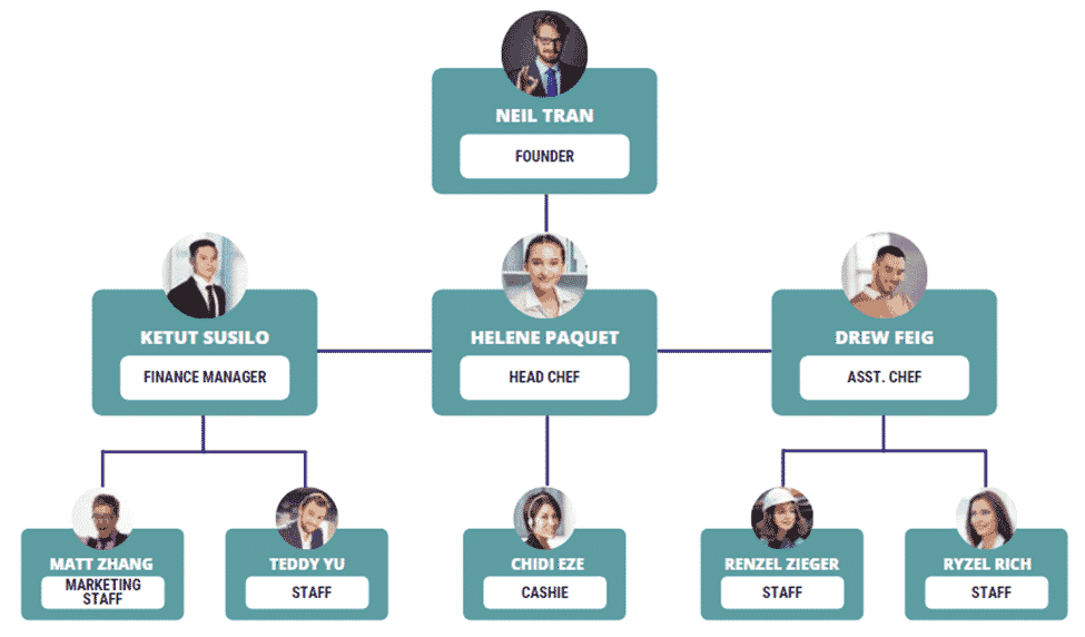 BBQ Restaurant business plan organogram