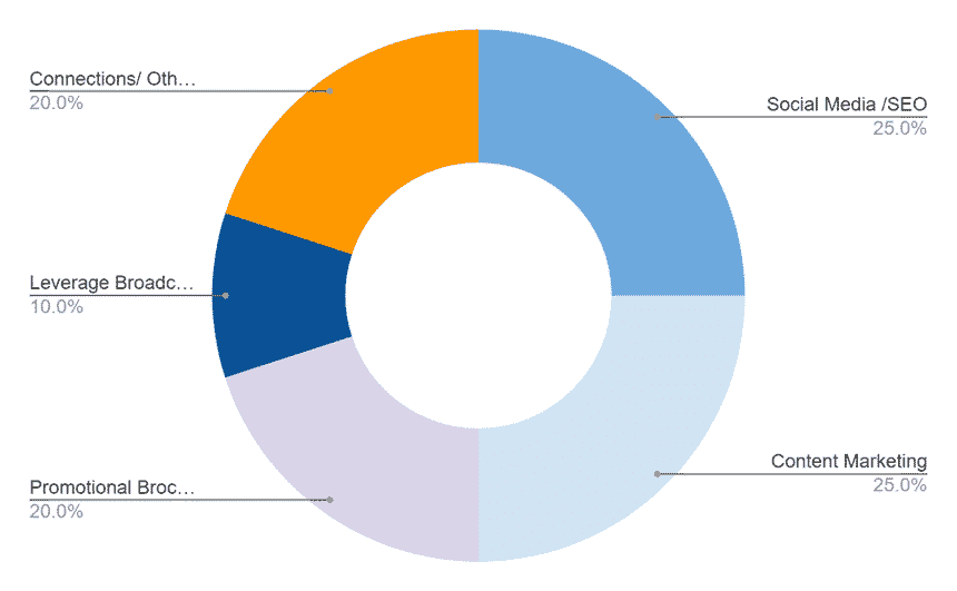  Home Group business plan promotional budget