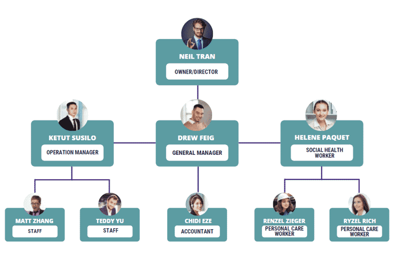  Home Group business plan organogram