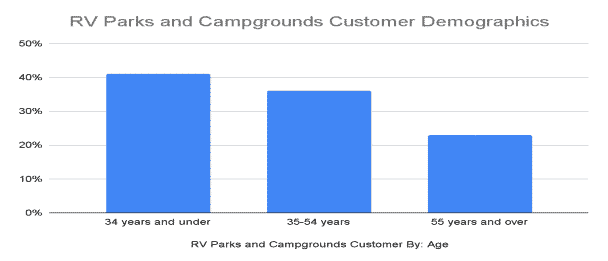 Market Segmentation of Campground Business Plan