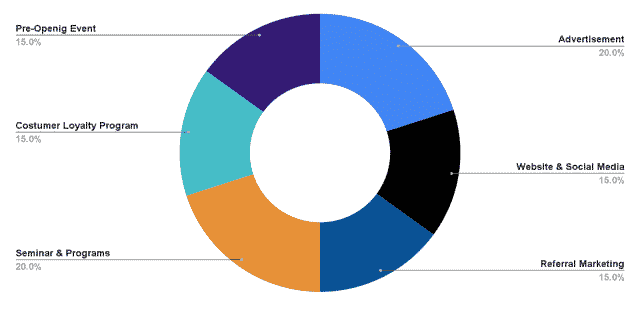 Marketing Plan of Campground Business Plan