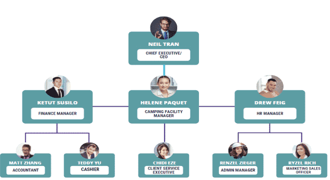 Organogram of Campground Business Plan