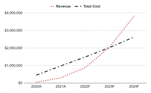 Financial Plan of Campground Business Plan