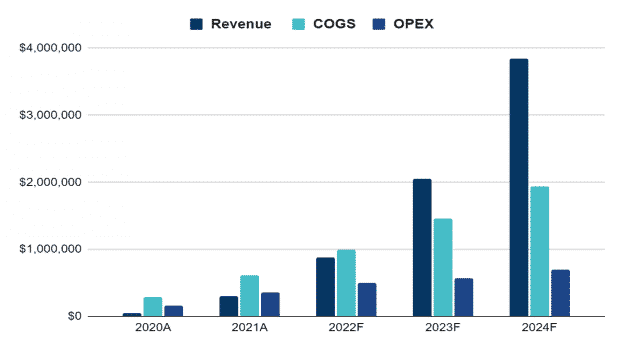 Financial Overview of Cleaning Service Business Plan