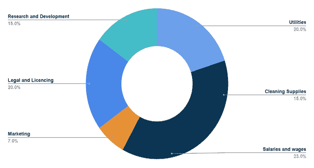 Fund Usage for Cleaning Service Business Plan