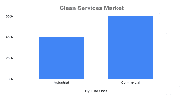 Industrial Analysis for Cleaning Service Business Plan