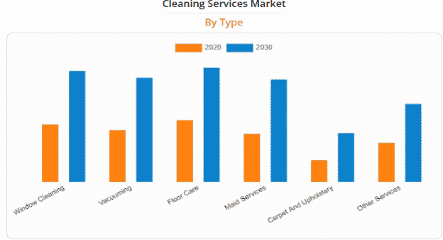 Market Segmentation for Cleaning Service Business Plan