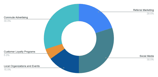 Marketing Plan for Cleaning Service Business Plan