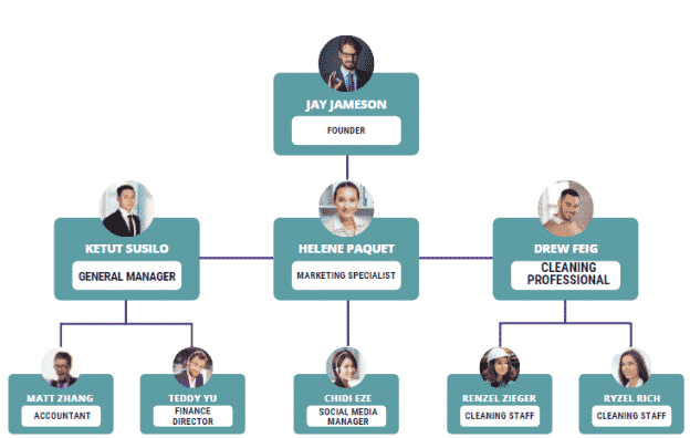 Organogram of Cleaning Service Business Plan