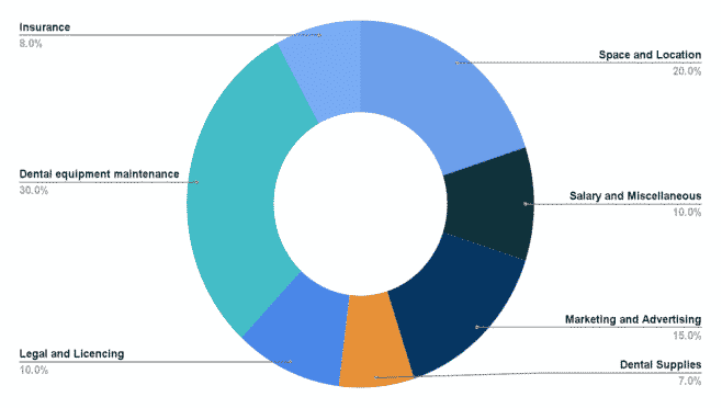 Fund Usage for Dental Business Plan