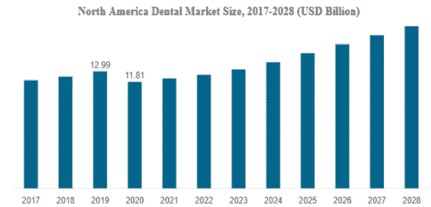 Industry Analysis of Dental Business Plan