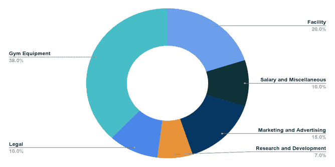 Fund Usage for Gym Business Plan