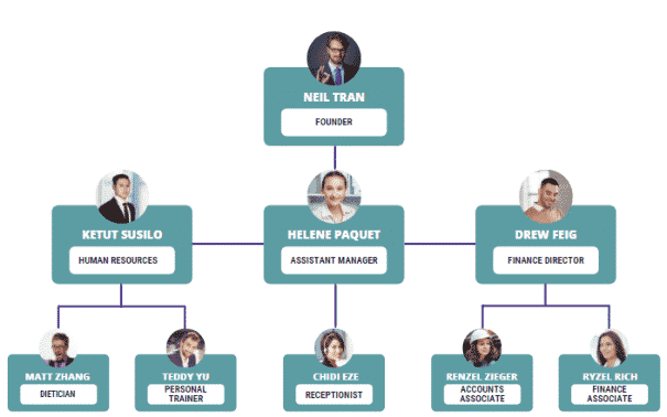 Organogram of Gym Business Plan