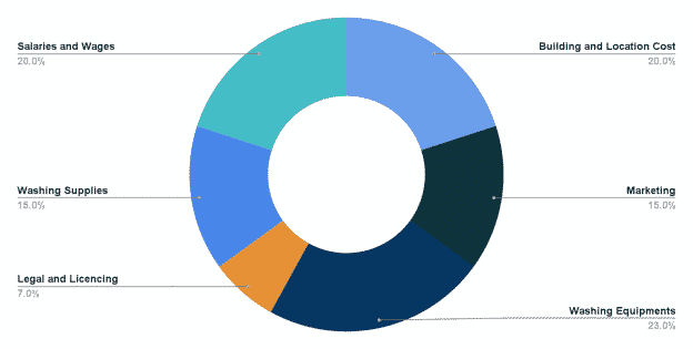 Fund Usage for Laundromat Business Plan