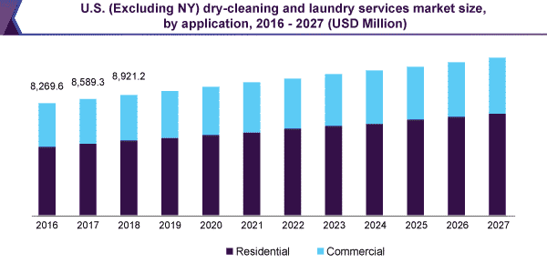 Industry Analysis of Laundromat Business Plan