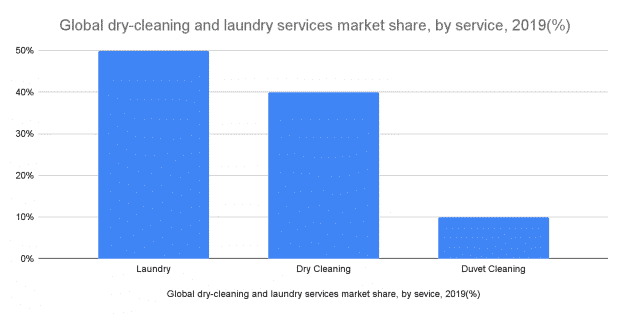Market Segmentation for Laundromat Business Plan