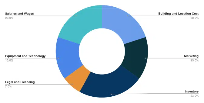 Fund Usage of Smoke Shop Business Plan