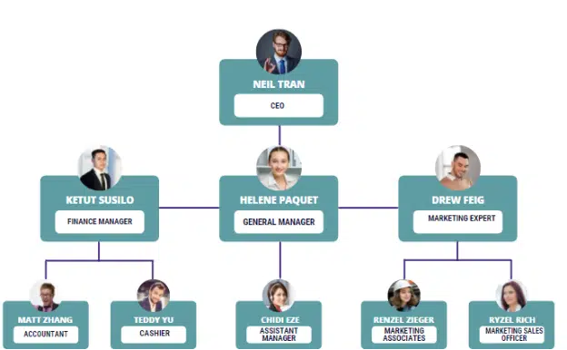 Organogram of Smoke Shop Business Plan