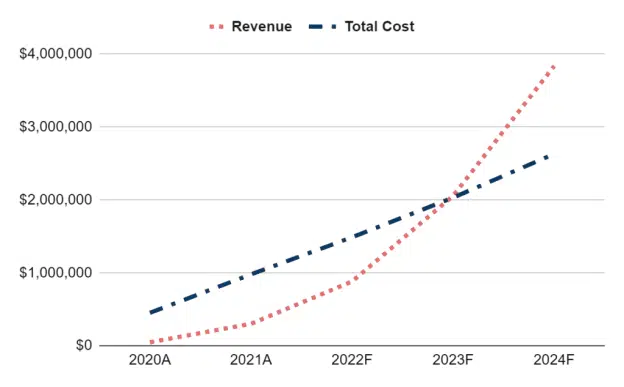 Financial Plan of Smoke Shop Business Plan