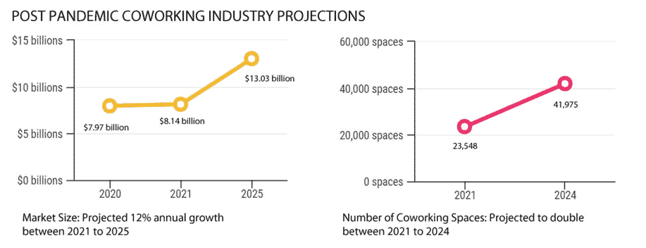 Coworking Space Business Plan Industry Analysis
