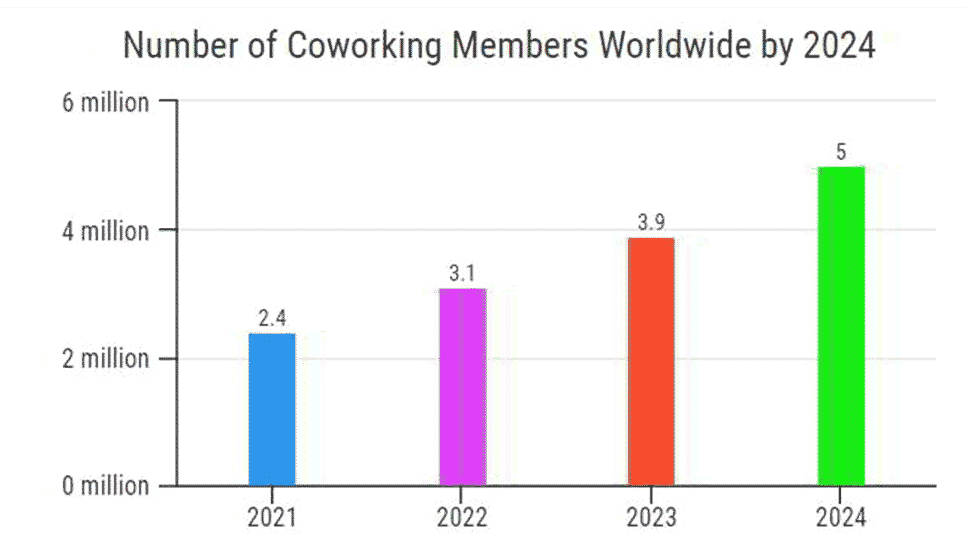 Coworking Space business plan industry analysis
