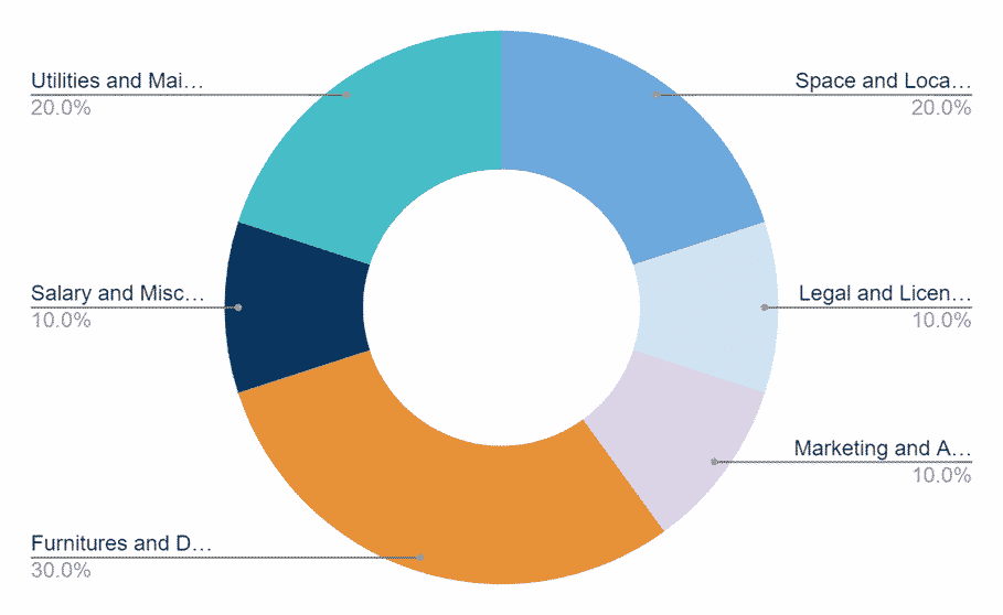 BBQ Restaurant Business Plan investment Capex