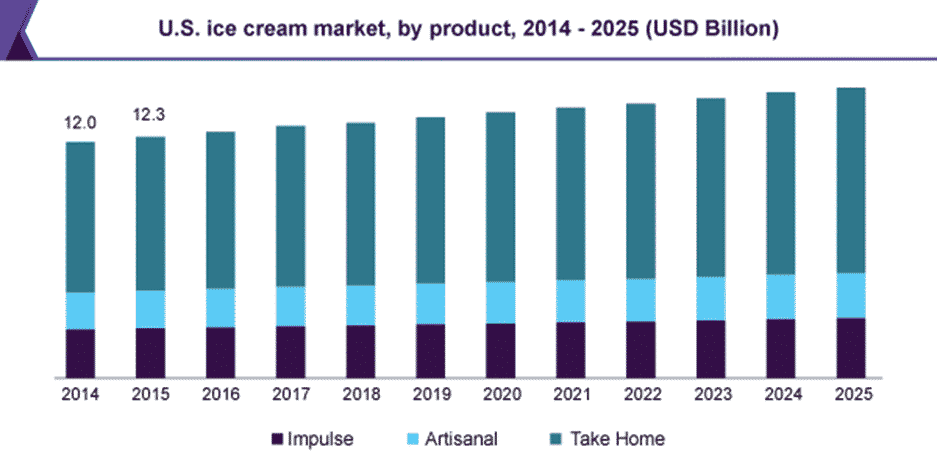 Ice Cream Truck business plan industry analysis