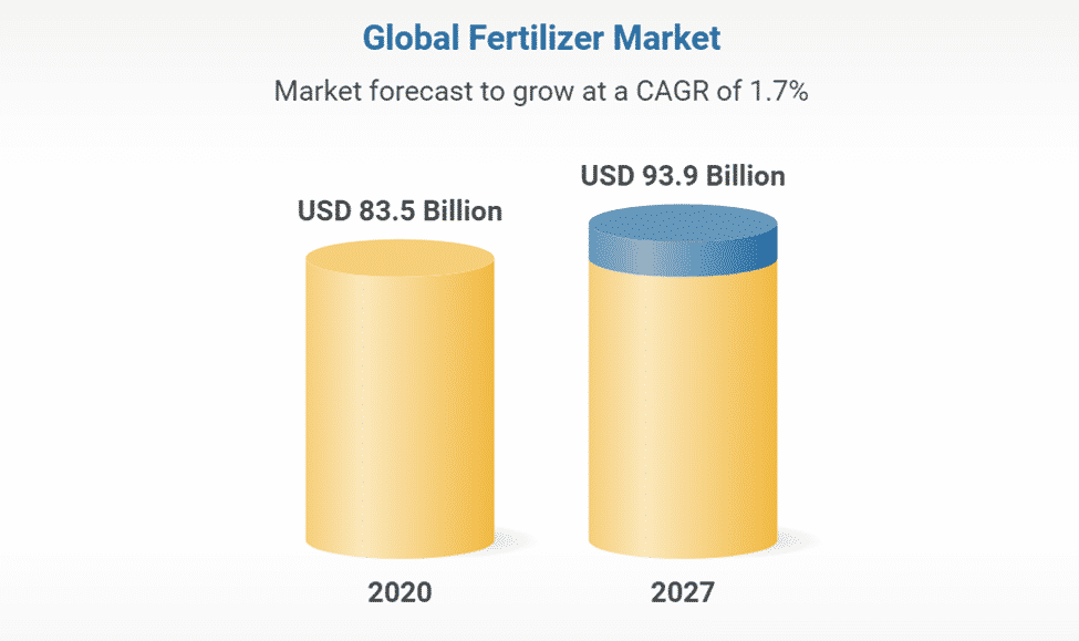 Fertilizer business plan industry analysis