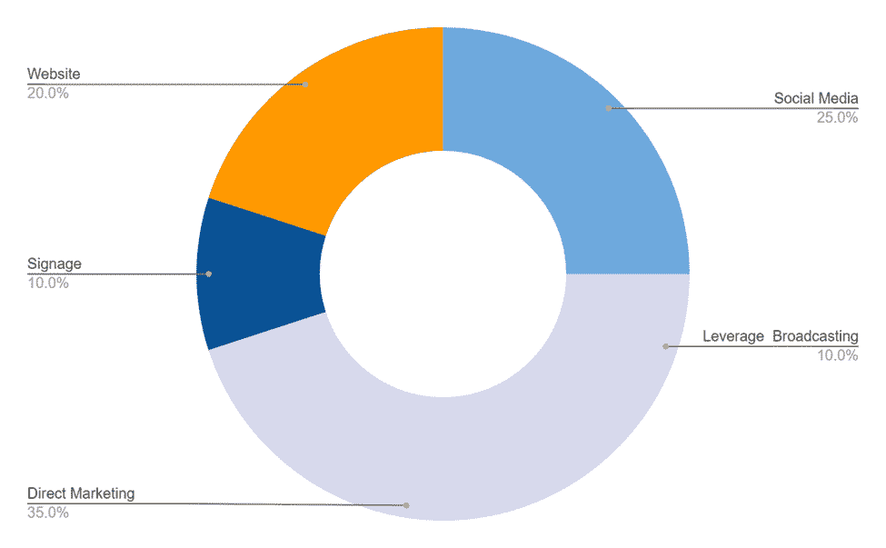 Fertilizer business plan promotional budget