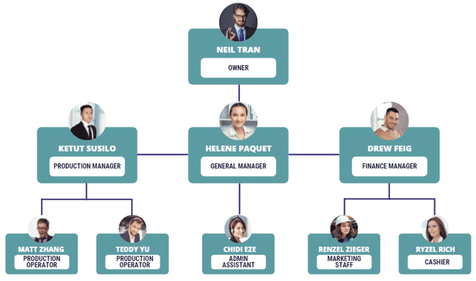 Fertilizer business plan organogram