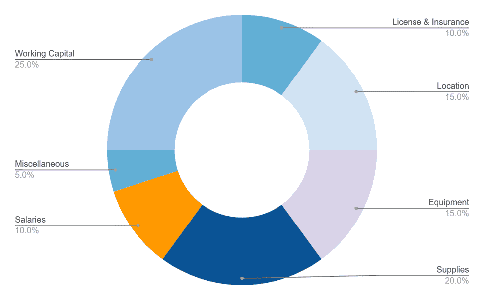 Commercial Cultivation Business Plan 
 Investment Capex