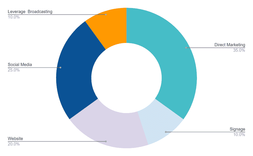 commercial cultivation business plan promotional budget