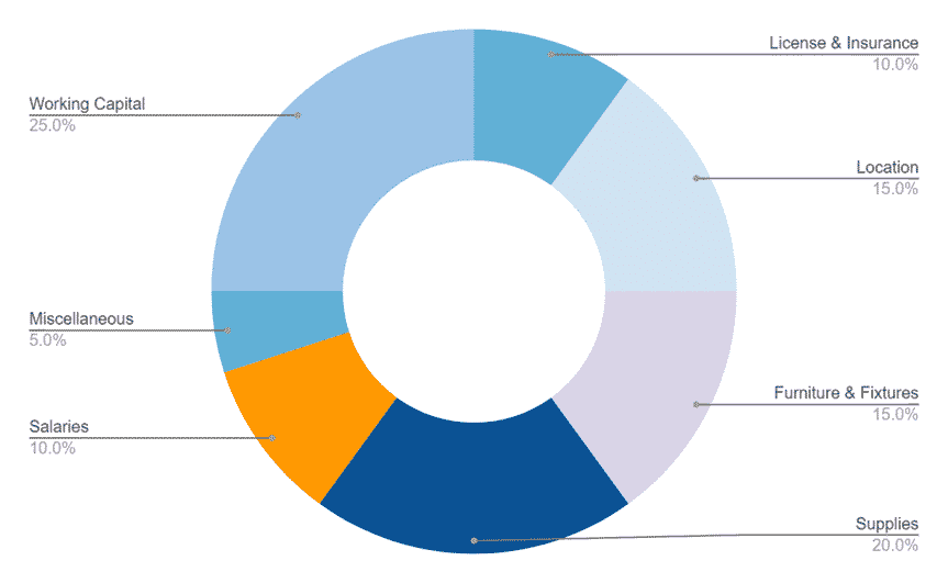 Language School investment Capex