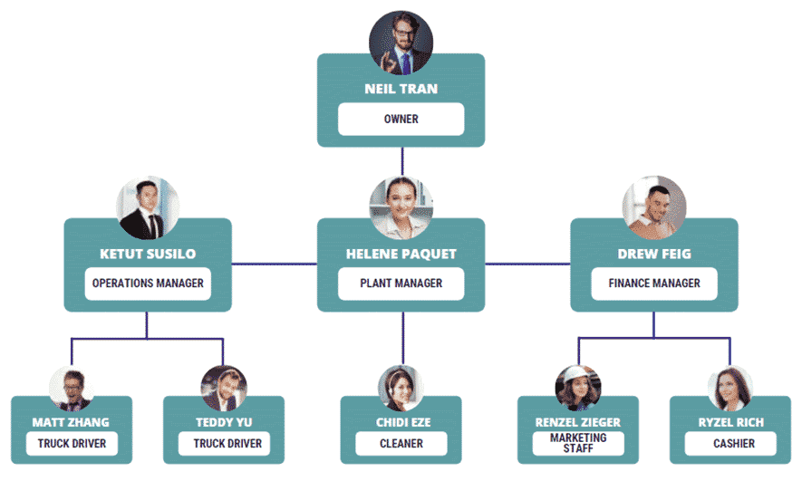 Ice Cream Truck business plan organogram