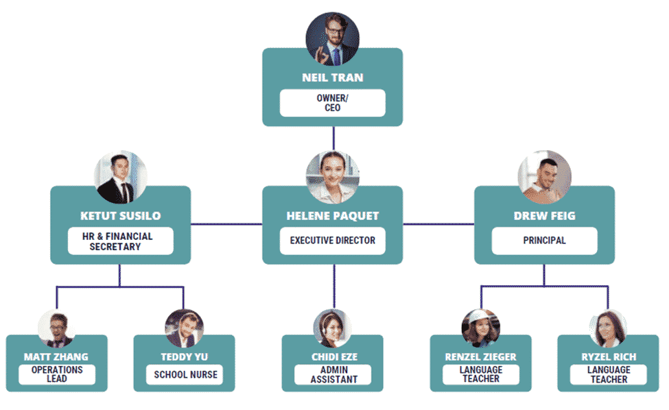 Language School business plan organogram