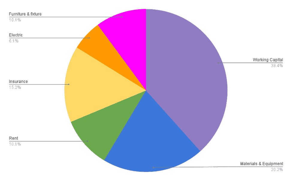 pottery studio Business Plan investment Capex