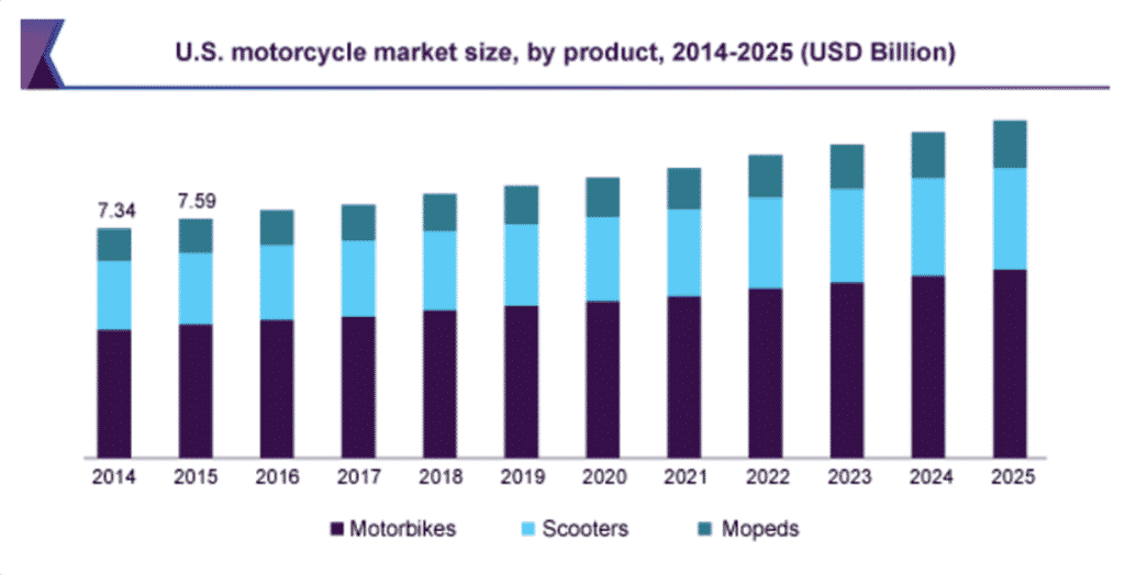 Motorcycle Store business plan industry analysis