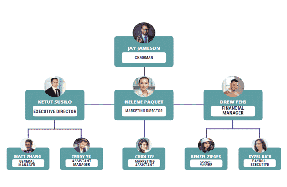 Motorcycle Store business plan organogram