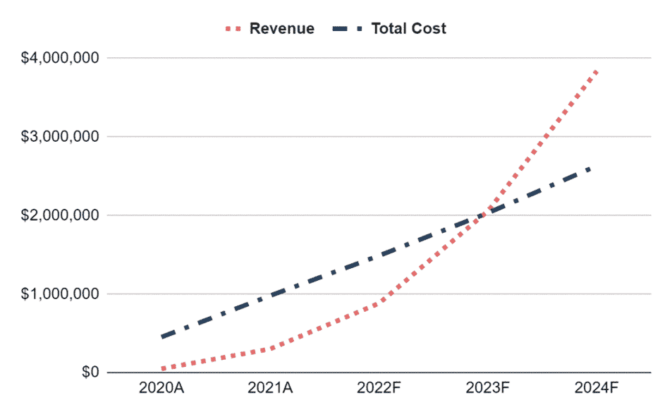 Ice Cream Truck business plan financial plan