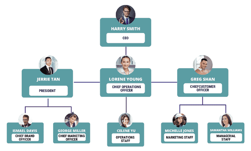 Pizza Restaurant Business Plan 9 Pizza Restaurant business plan organogram