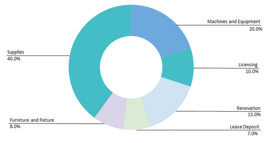 yogurt company investment Capex