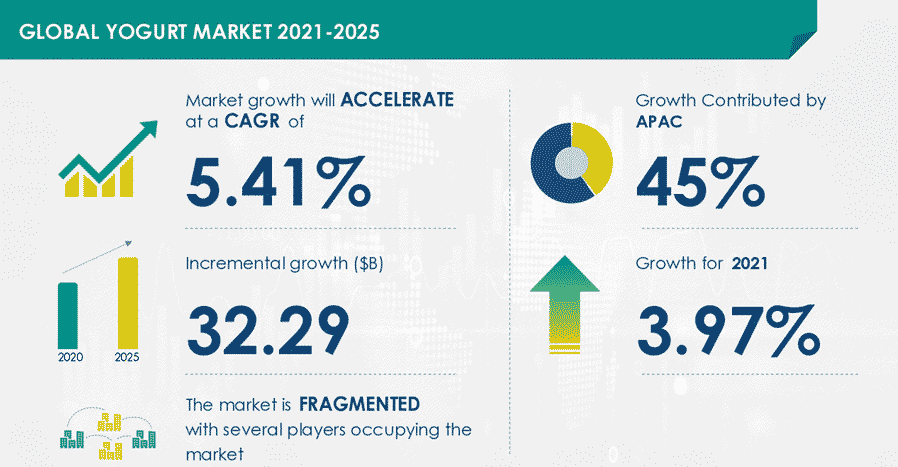 yogurt company business plan industry analysis