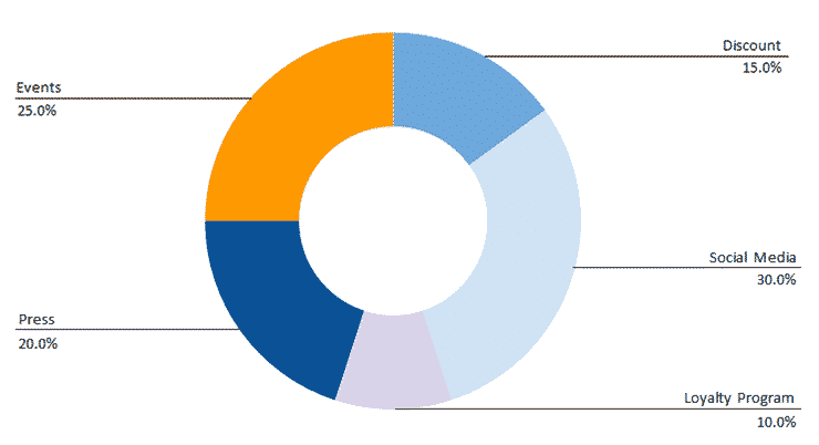 yogurt company business plan promotional budget