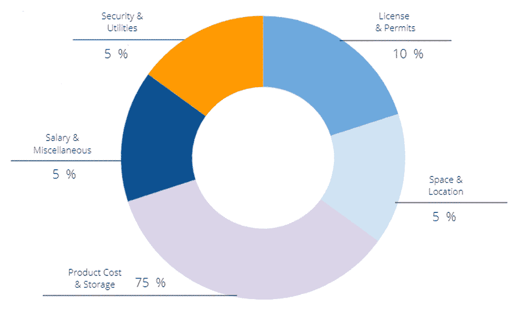 Automotive Dealer Business Plan Fund Usage