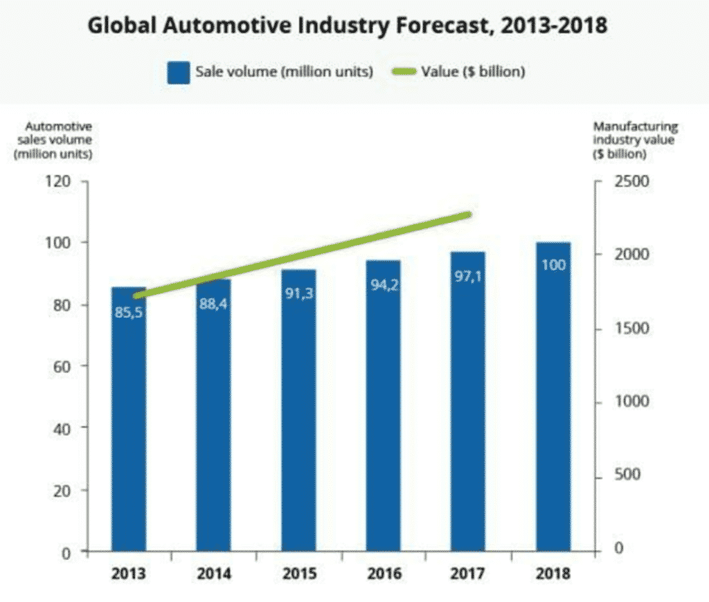 Industry Analysis of Automotive Dealer Business Plan