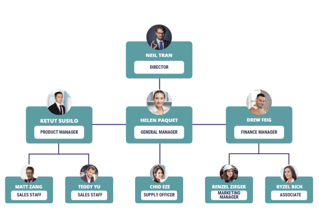 Organizational Plan of Automotive Dealer Business Plan