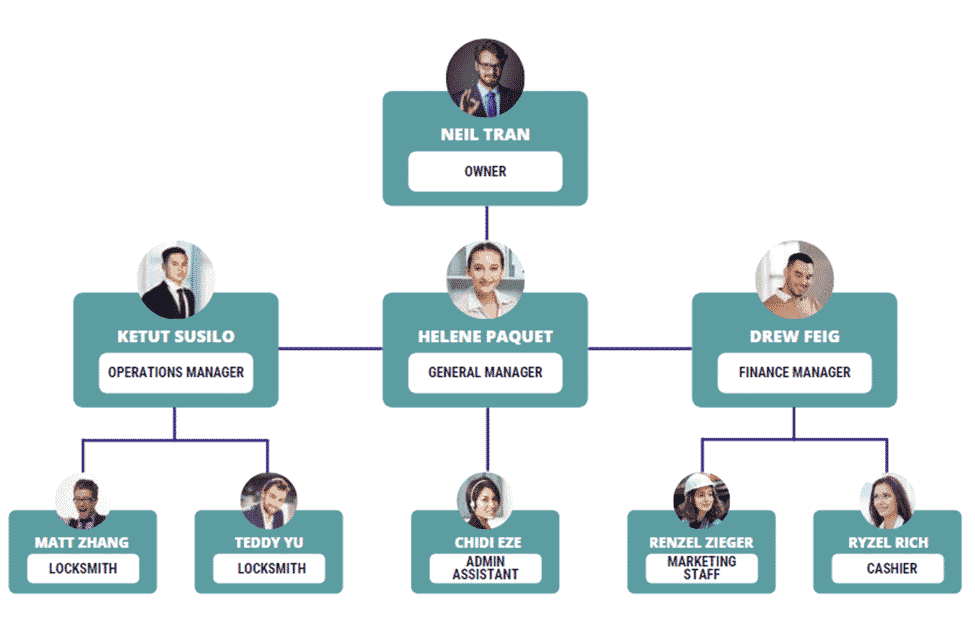 Locksmith business plan organogram