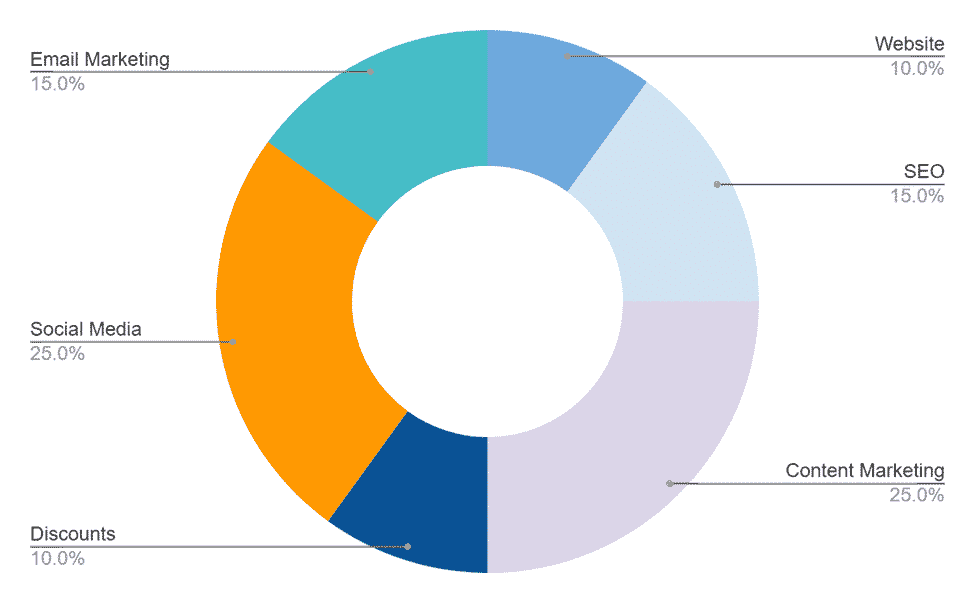 Marine Repair business plan promotional budget